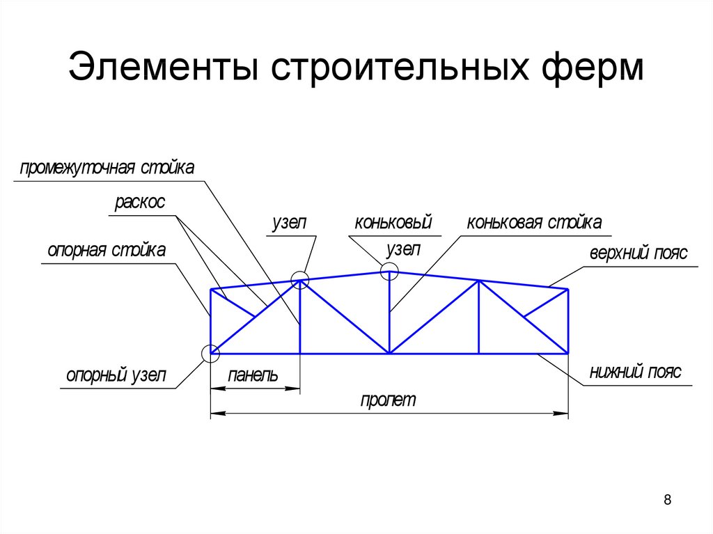 Основные элементы при чтении чертежей