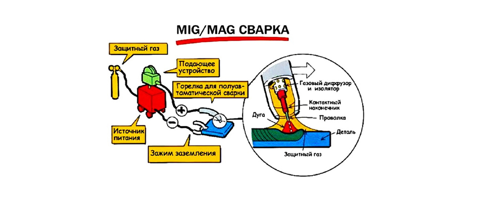 MIG-сварка