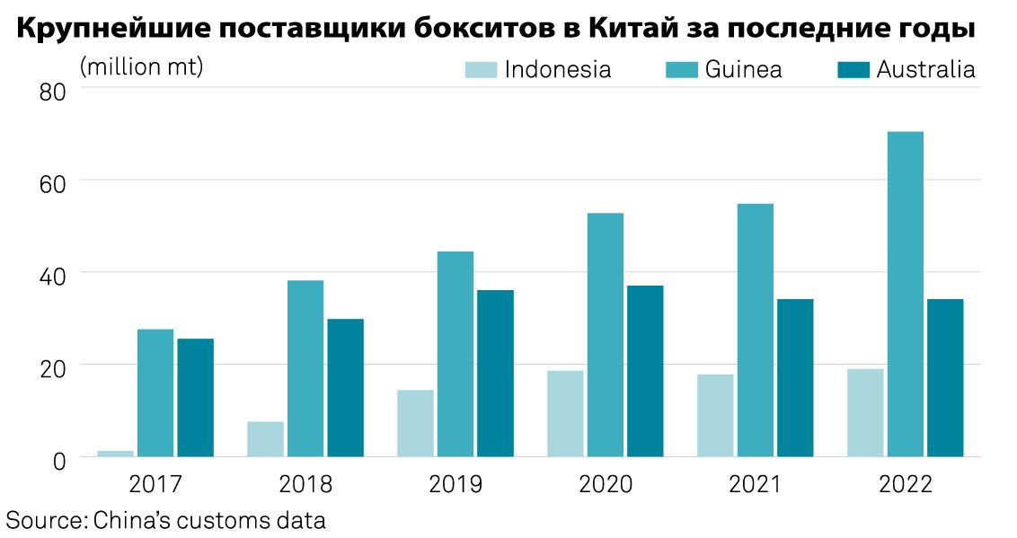 Крупнейшие поставщики бокситов в Китай за последние годы