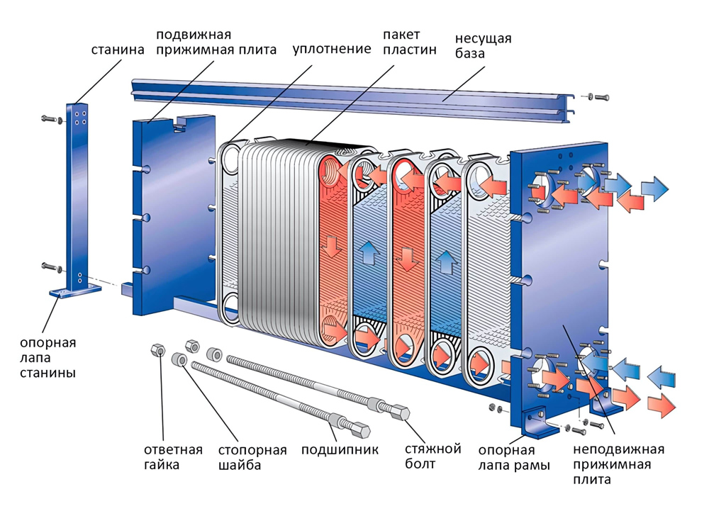 Пластинчатый теплообменник для отопления и ГВС — принцип работы, виды, подбор и эксплуатация