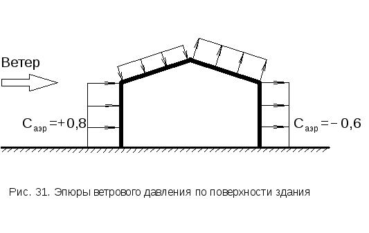 Ветровая нагрузка на металлический каркас: расчёт, ошибки, особенности