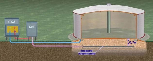 Катодная защита резервуаров: эффективные методы борьбы с коррозией