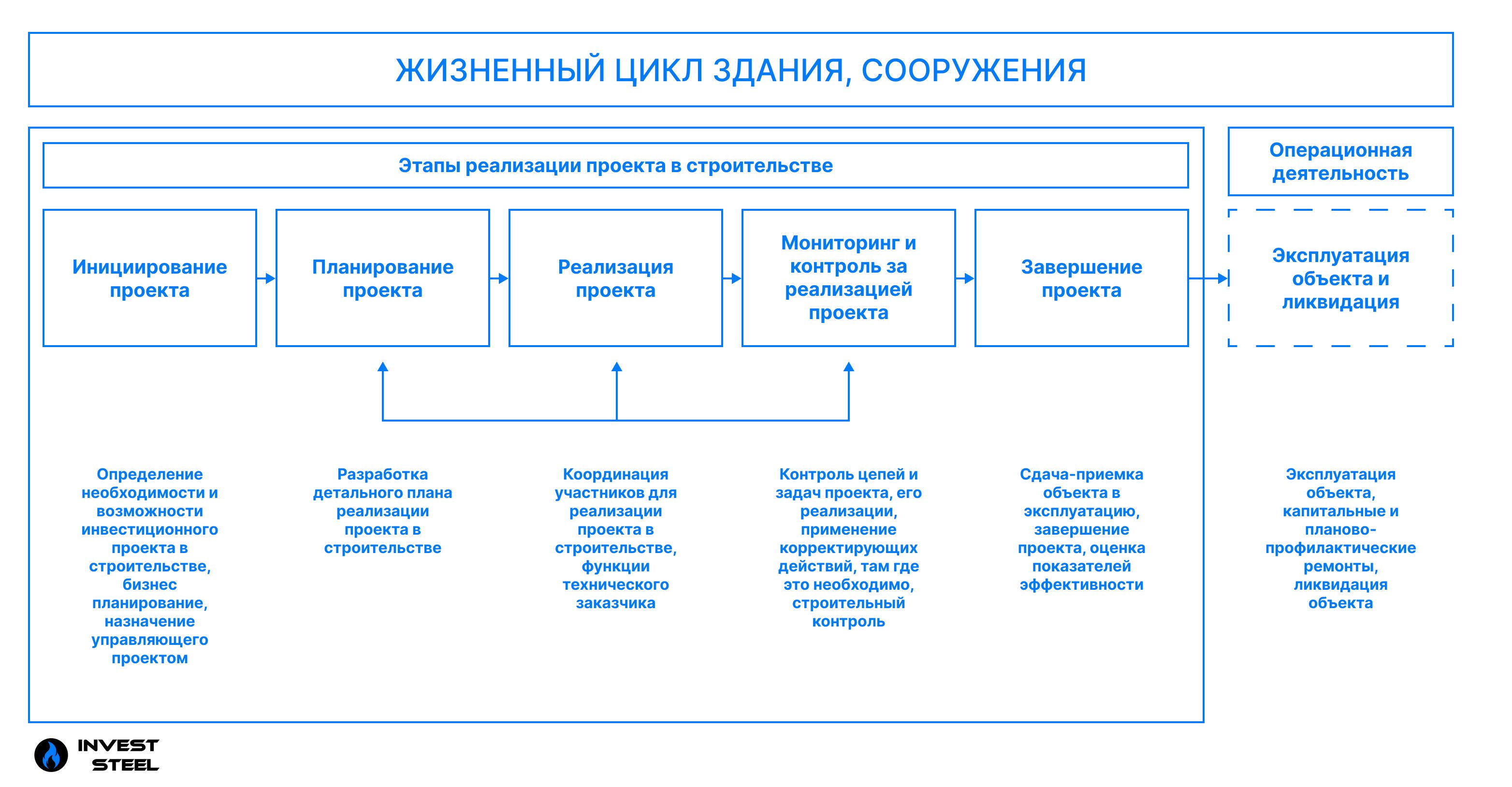 Обязанности технического заказчика