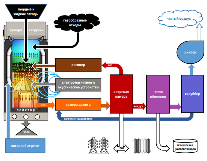 Оборудование для утилизации и деструктуризации отходов