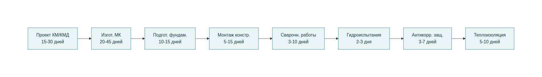 Схема технологического процесса изготовления и монтажа бака-аккумулятора горячей воды.