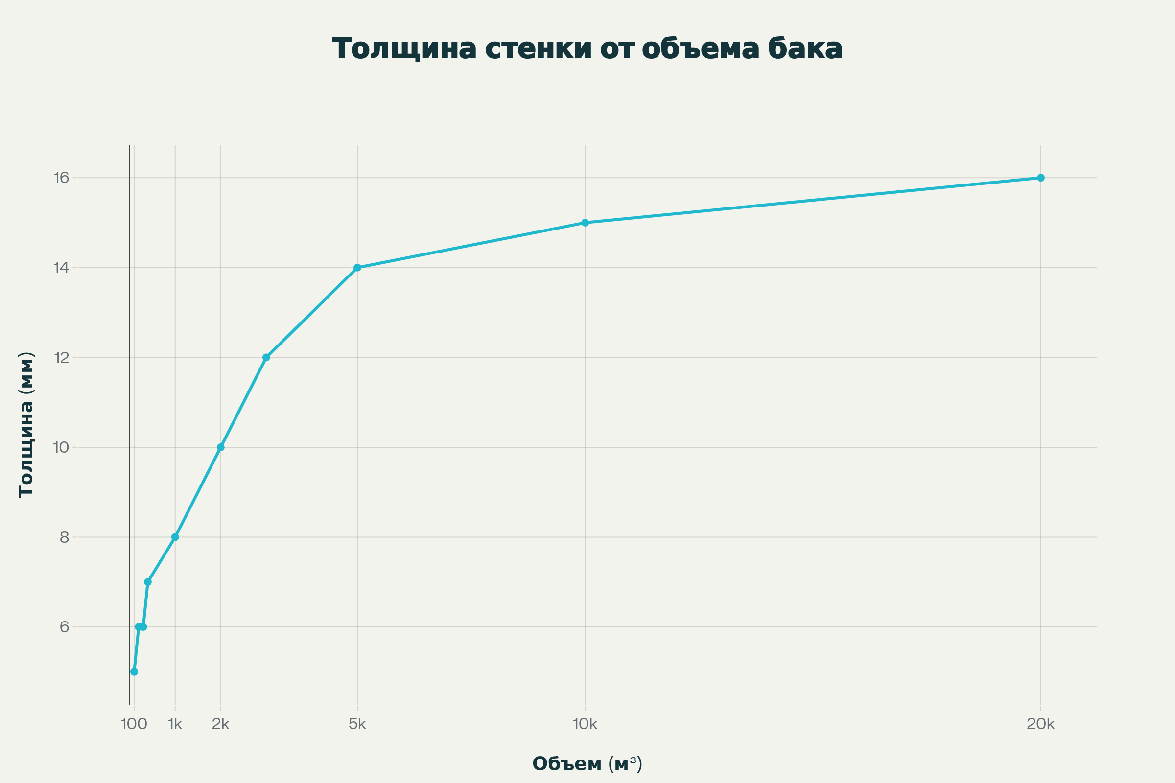 Зависимость толщины стенки бака-аккумулятора от объема.