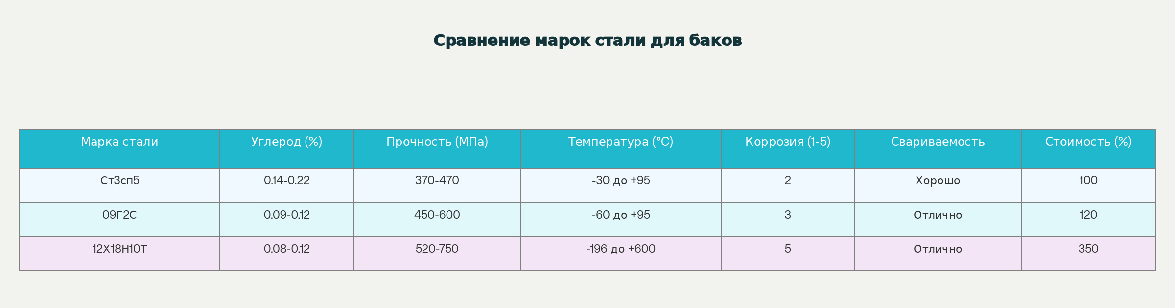 Сравнительная характеристика марок стали для изготовления баков-аккумуляторов