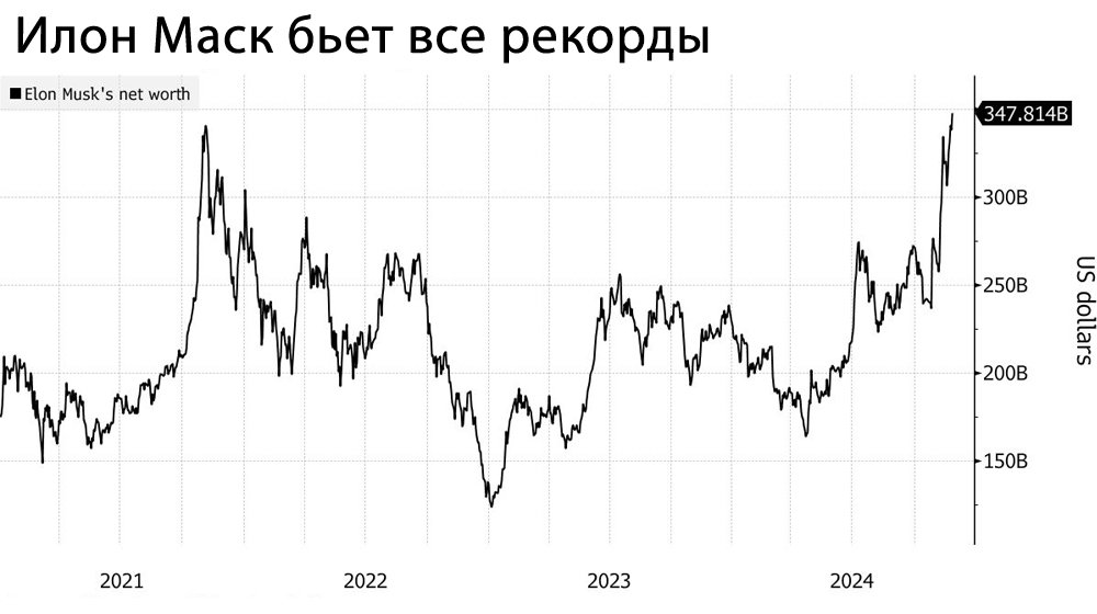 Илон Маск бьет все рекорды