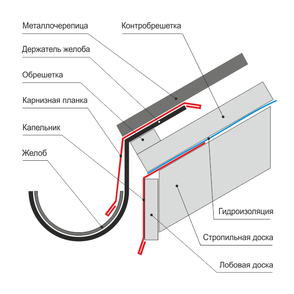 Монтаж капельника