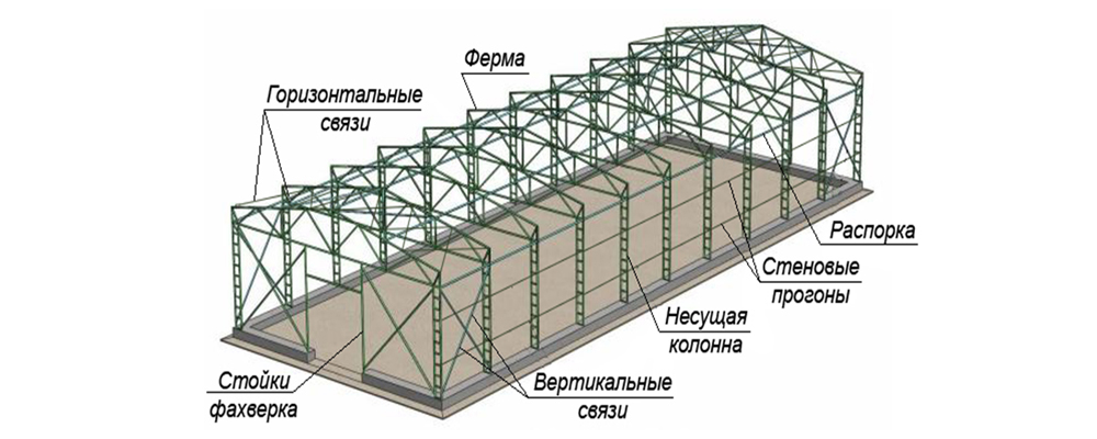 Виды стальных конструкций