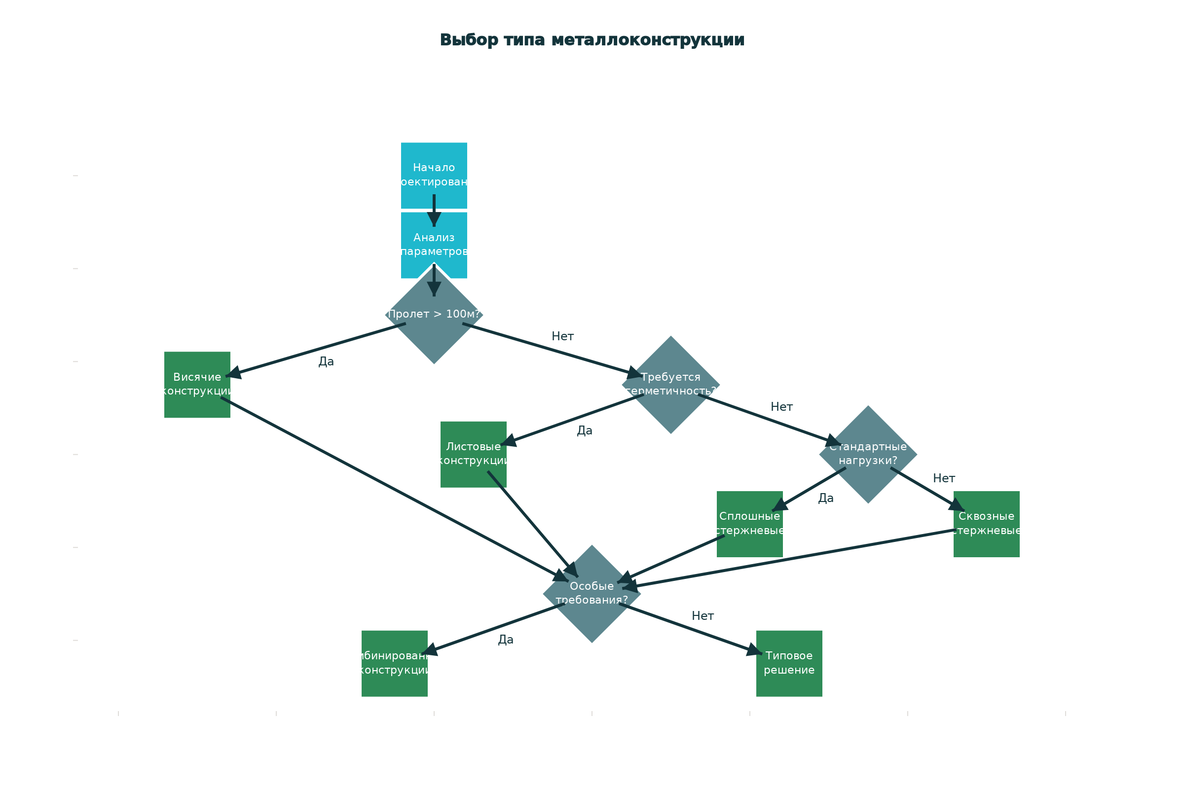 Алгоритм выбора типа металлоконструкции под конкретную задачу